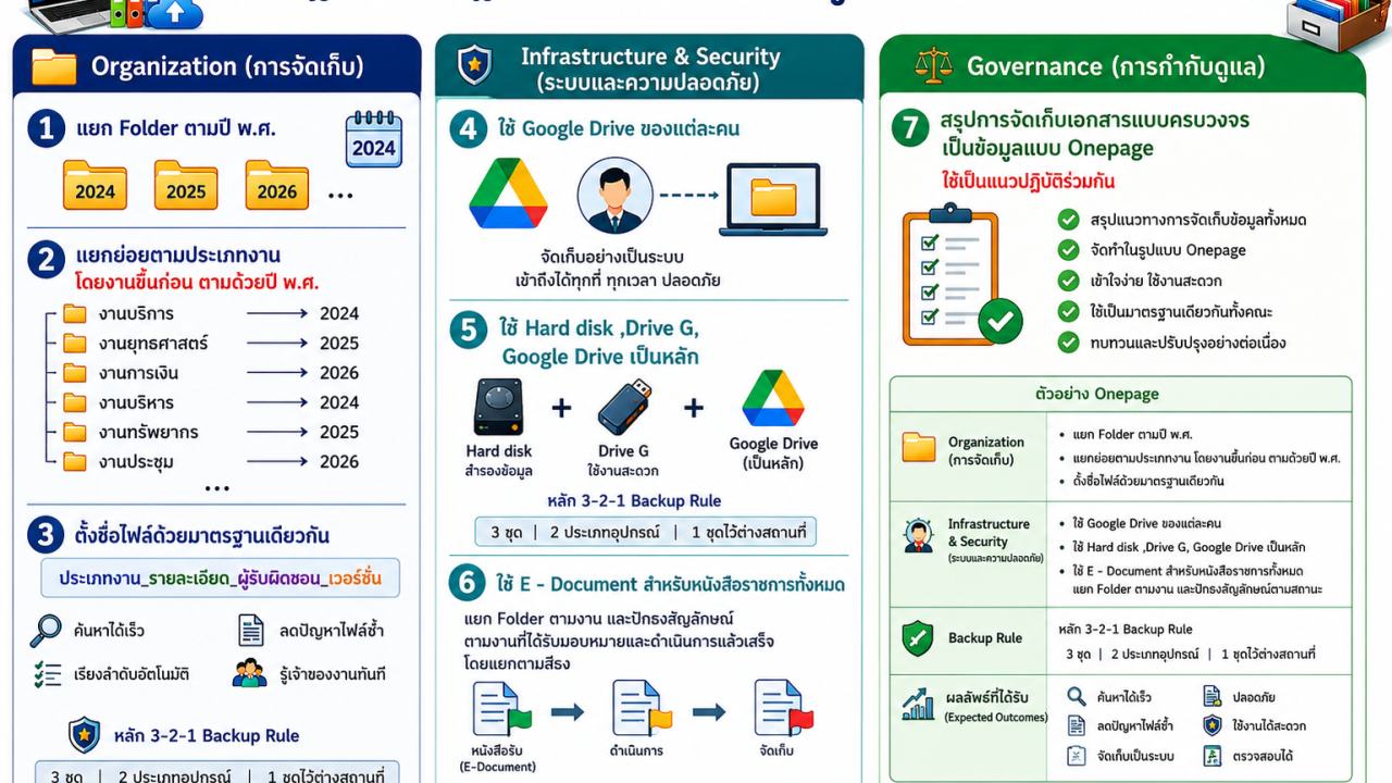 แนวปฏิบัติกฎทองในการจัดเก็บข้อมูล(Best Practices & Golden Rules)